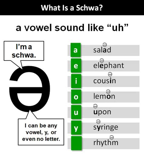 Schwa Sound /ə/